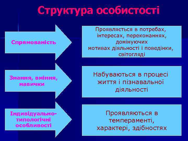 Структура особистості Спрямованість Проявляється в потребах, інтересах, переконаннях, домінуючих мотивах діяльності і поведінки, світогляді
