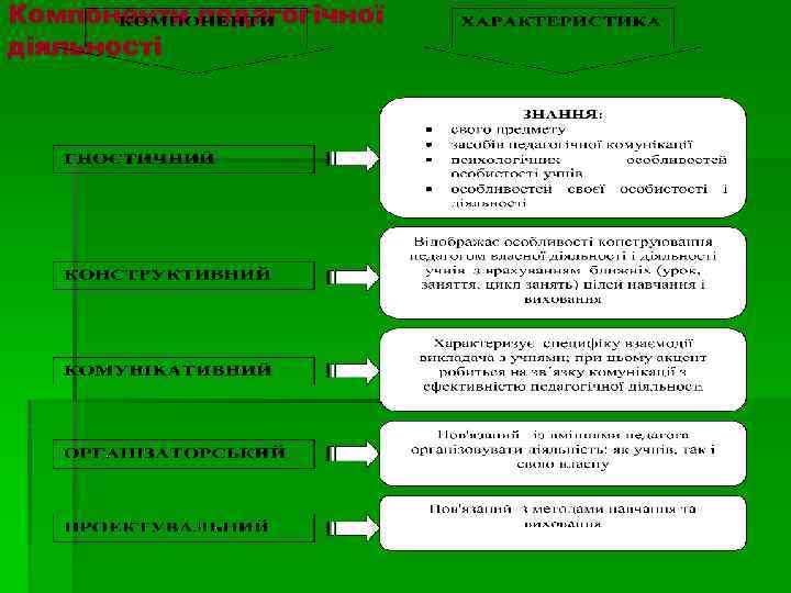 Компоненти педагогічної діяльності 