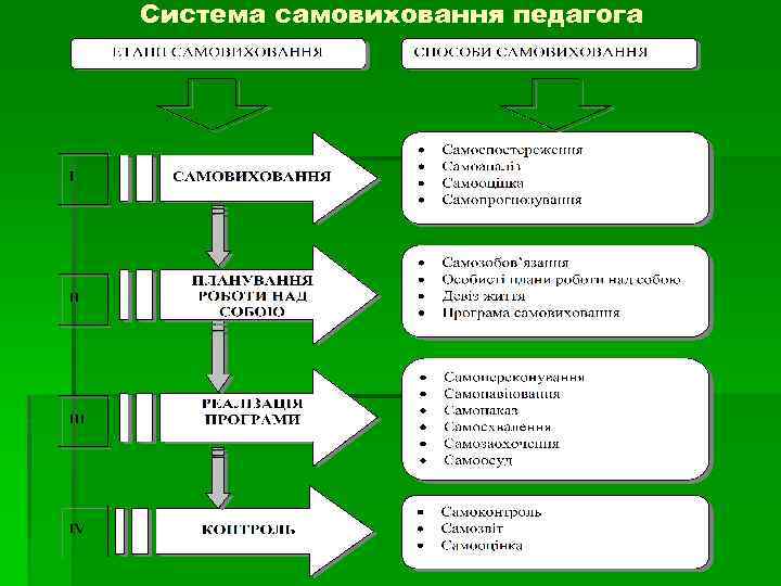 Система самовиховання педагога 