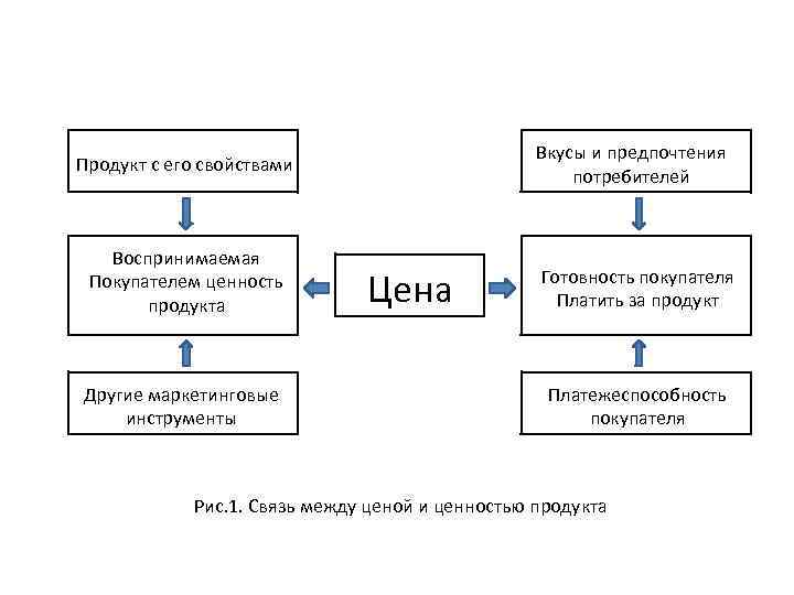 Вкусы и предпочтения потребителей Продукт с его свойствами Воспринимаемая Покупателем ценность продукта Другие маркетинговые