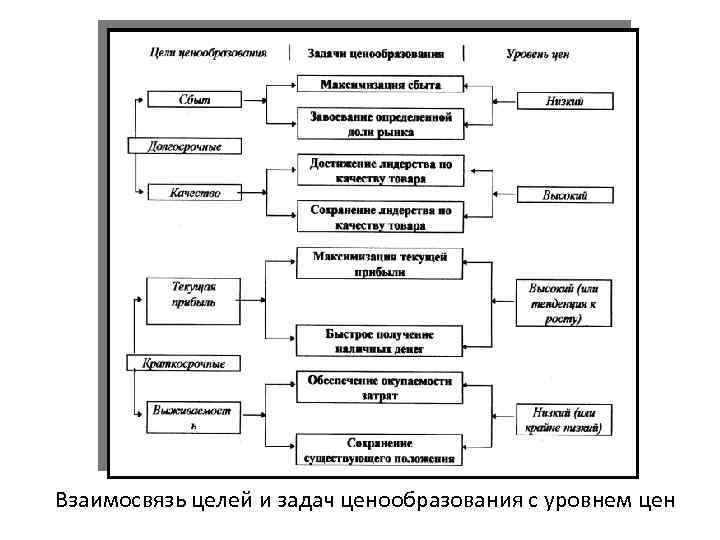 Взаимосвязь целей и задач ценообразования с уровнем цен 