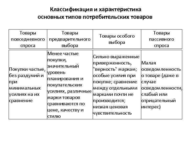 Характеристика типов потребителя