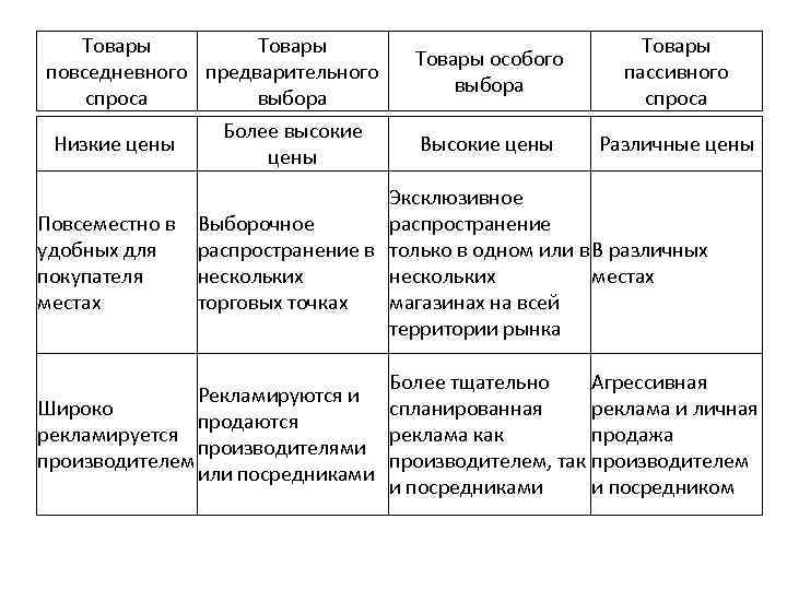 Товары повседневного предварительного спроса выбора Низкие цены Более высокие цены Товары особого выбора Товары