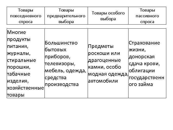 Товары повседневного спроса