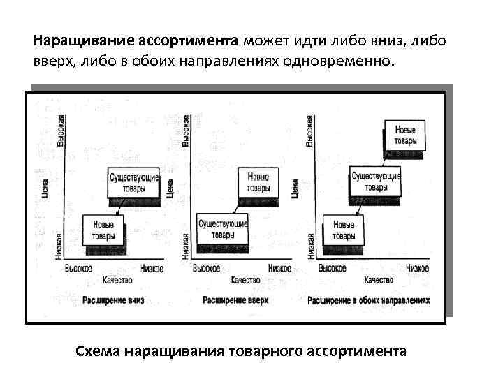 Наращивание ассортимента может идти либо вниз, либо вверх, либо в обоих направлениях одновременно. Схема