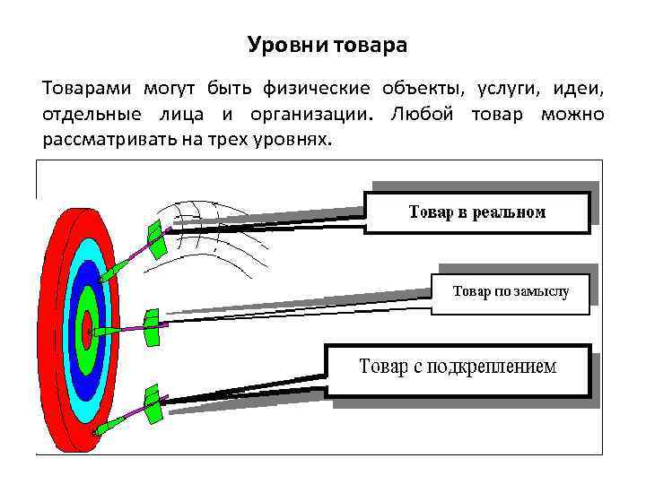 Уровни товара Товарами могут быть физические объекты, услуги, идеи, отдельные лица и организации. Любой