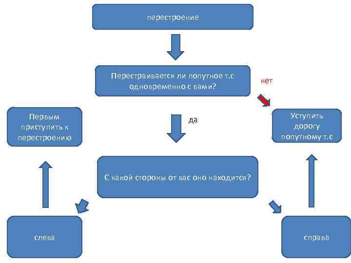 перестроение Перестраивается ли попутное т. с одновременно с вами? Первым приступить к перестроению да