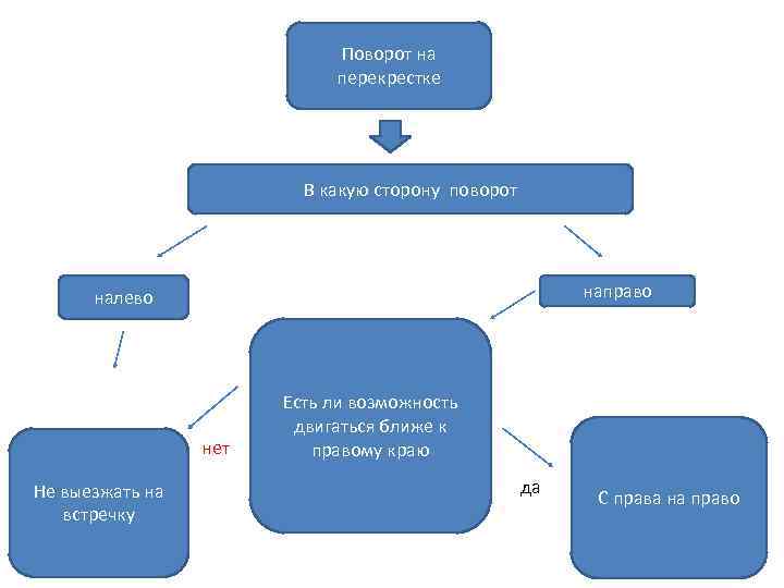 Поворот на перекрестке В какую сторону поворот направо налево нет Не выезжать на встречку