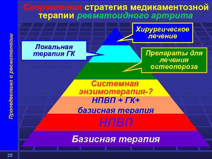 Пропедевтика в ревматологии Современная стратегия медикаментозной терапии ревматоидного артрита Хирургическое лечение Локальная терапия ГК