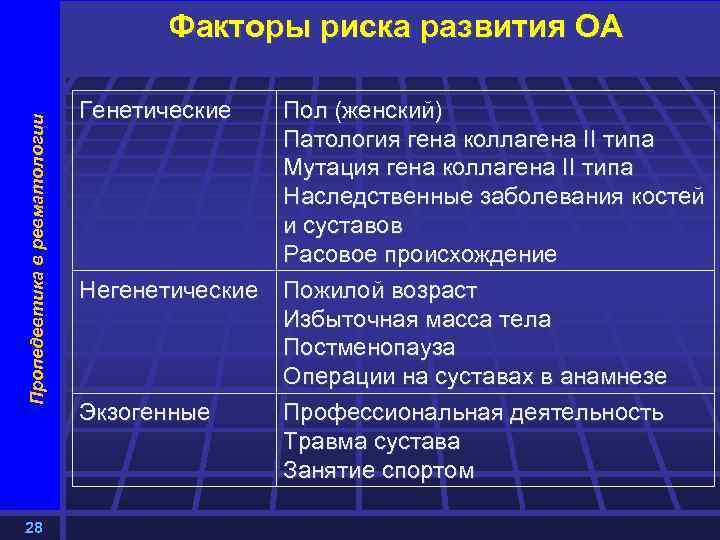 Пропедевтика в ревматологии Факторы риска развития ОА 28 Генетические Негенетические Экзогенные Пол (женский) Патология