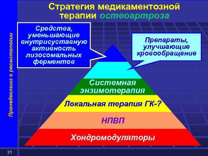 Пропедевтика в ревматологии Стратегия медикаментозной терапии остеоартроза Средства, уменьшающие внутрисуставную активность лизосомальных ферментов Препараты,