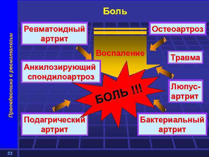 Пропедевтика в ревматологии Боль 33 Ревматоидный артрит Остеоартроз В о с па л е