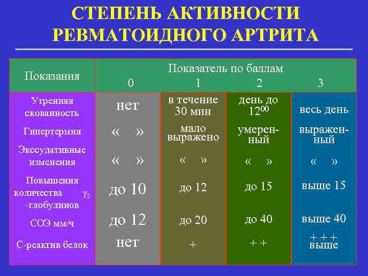 СТЕПЕНЬ АКТИВНОСТИ РЕВМАТОИДНОГО АРТРИТА Показания 0 Показатель по баллам 1 2 в течение день