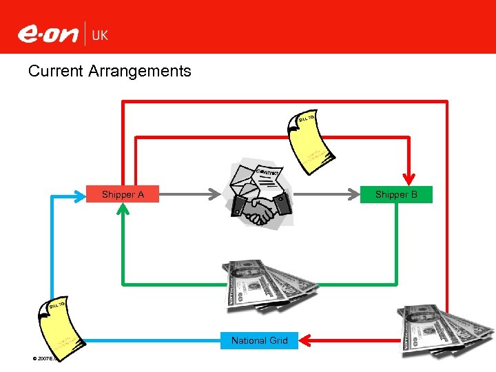 Current Arrangements Shipper A Shipper B National Grid © 2007 E. ON 