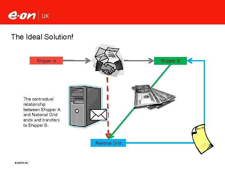 The Ideal Solution! Shipper A Shipper B The contractual relationship between Shipper A and