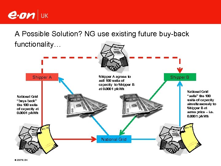 A Possible Solution? NG use existing future buy-back functionality… Shipper A agrees to sell