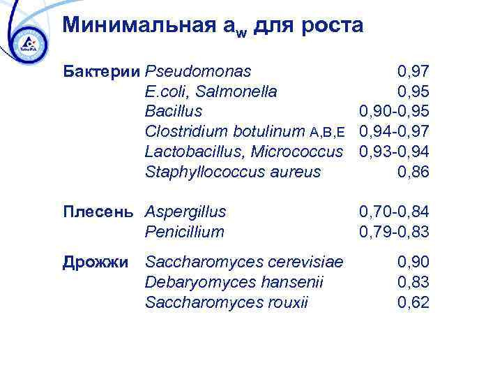 Минимальная aw для роста Бактерии Pseudomonas 0, 97 E. coli, Salmonella 0, 95 Bacillus