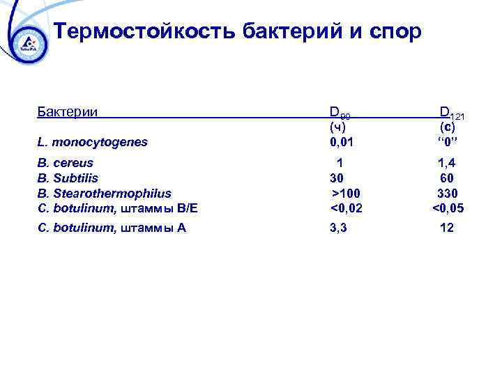 Термостойкость бактерий и спор Бактерии D 90 L. monocytogenes (ч) 0, 01 B. сereus