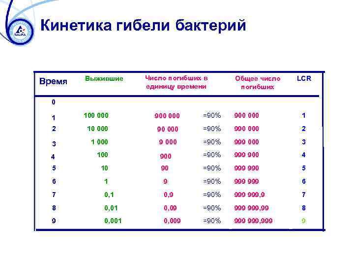 Кинетика гибели бактерий Время Выжившие Число погибших в единицу времени Общее число погибших LCR