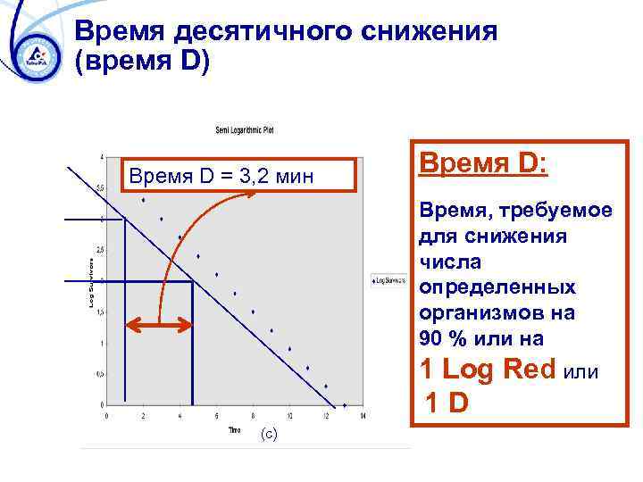 Время десятичного снижения (время D) Время D = 3, 2 мин Время D: Время,