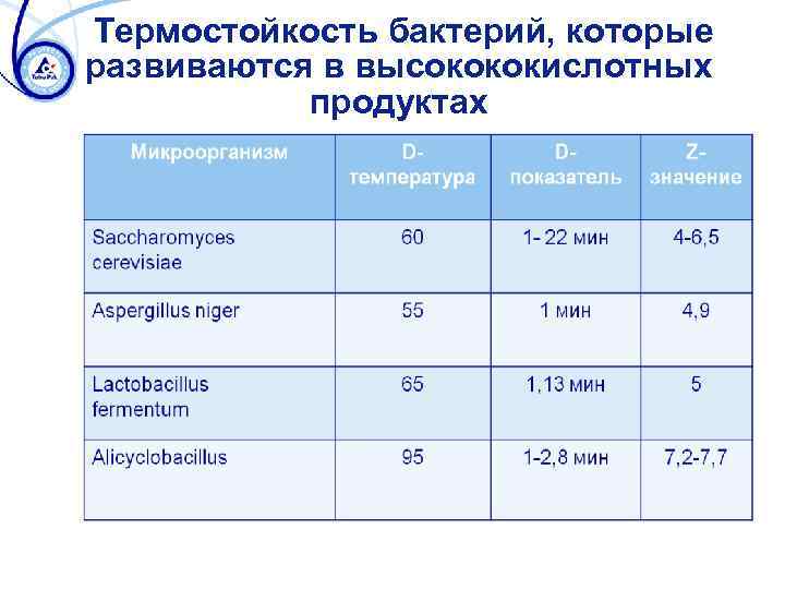 Термостойкость бактерий, которые развиваются в высокококислотных продуктах 