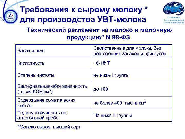 Требования к сырому молоку * для производства УВТ-молока "Технический регламент на молоко и молочную