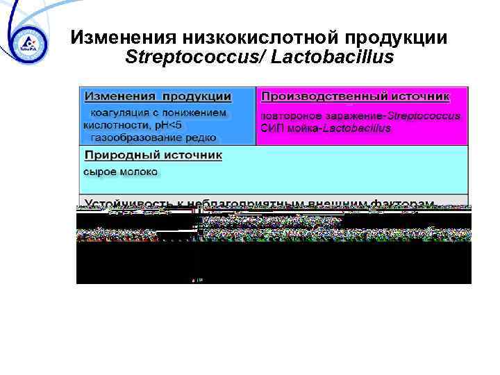 Изменения низкокислотной продукции Streptococcus/ Lactobacillus 