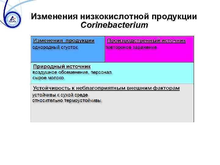 Изменения низкокислотной продукции Corinebacterium 