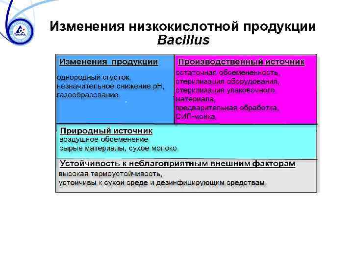 Изменения низкокислотной продукции Bacillus 