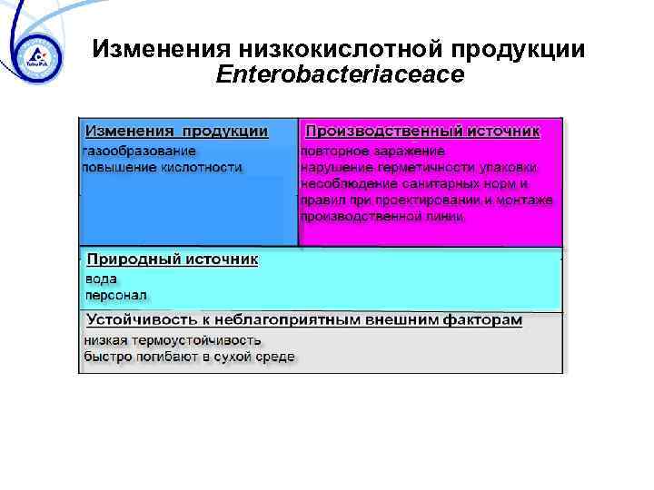 Изменения низкокислотной продукции Enterobacteriaceace 