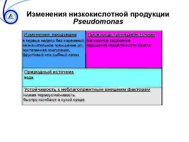 Изменения низкокислотной продукции Pseudomonas 