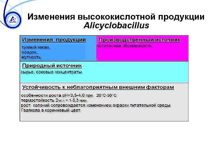 Изменения высококислотной продукции Alicyclobacillus 
