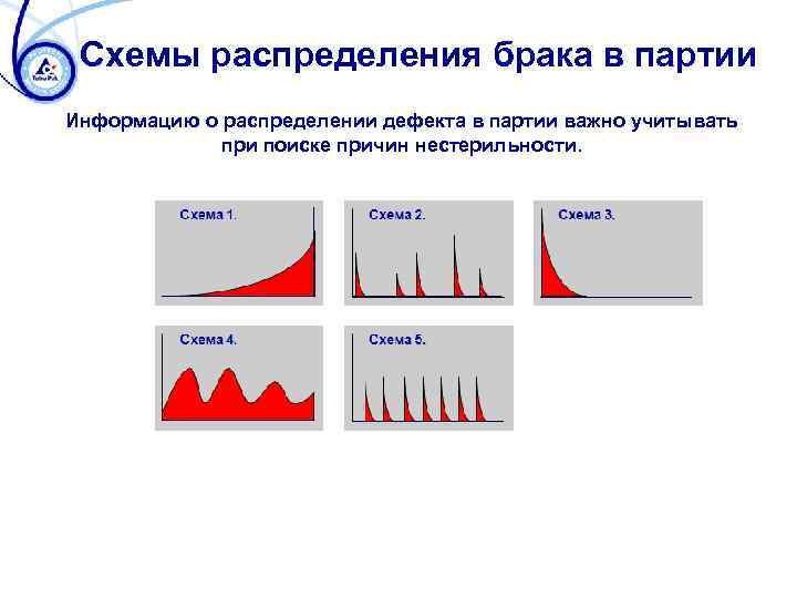 Схемы распределения брака в партии Информацию о распределении дефекта в партии важно учитывать при