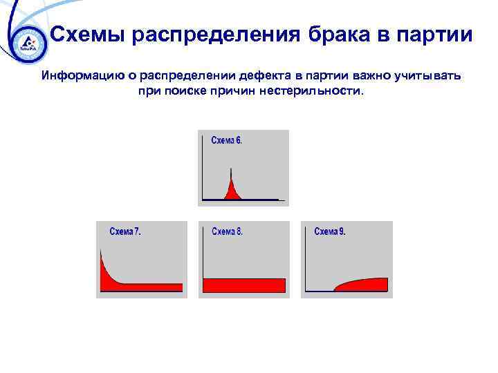 Схемы распределения брака в партии Информацию о распределении дефекта в партии важно учитывать при
