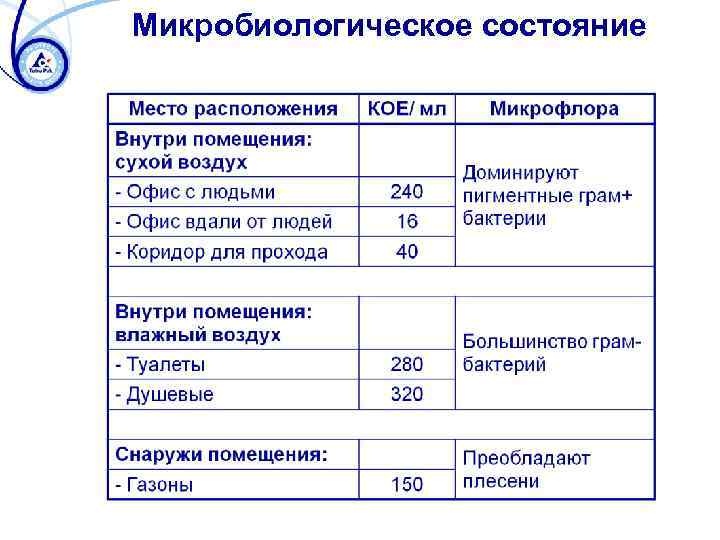 Микробиологическое состояние 