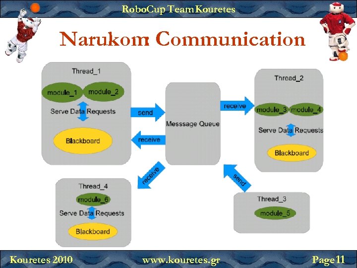 Robo. Cup Team Kouretes Narukom Communication : Kouretes 2010 www. kouretes. gr Page 11