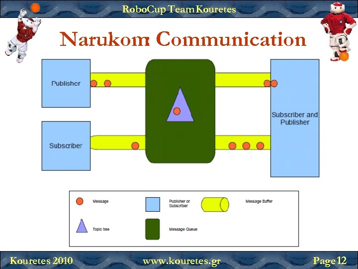 Robo. Cup Team Kouretes Narukom Communication : Kouretes 2010 www. kouretes. gr Page 12