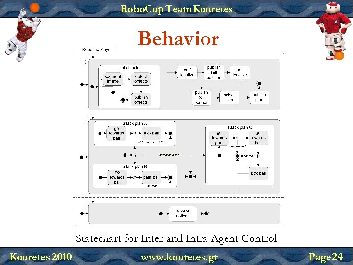 Robo. Cup Team Kouretes Behavior Statechart for Inter and Intra Agent Control Kouretes 2010