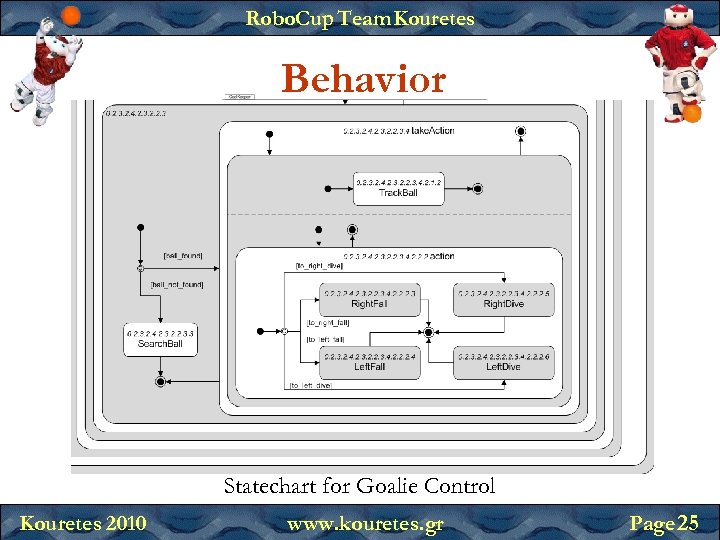 Robo. Cup Team Kouretes Behavior Statechart for Goalie Control Kouretes 2010 www. kouretes. gr