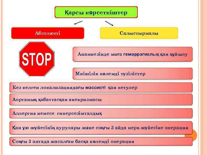 Қарсы көрсеткіштер Абсолютті Салыстырмалы Анамнезінде миға геморрагиялық қан құйылу Миішілік көлемді түзілістер Кез келген