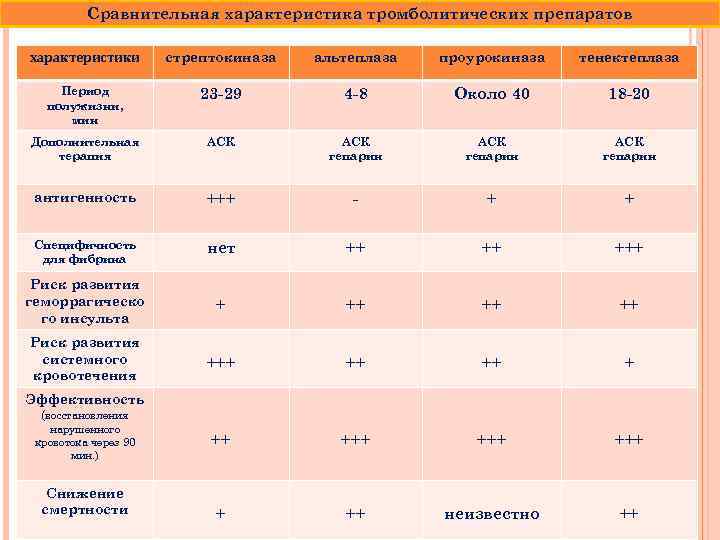 Сравнительная характеристика тромболитических препаратов характеристики стрептокиназа альтеплаза проурокиназа тенектеплаза Период полужизни, мин 23 -29