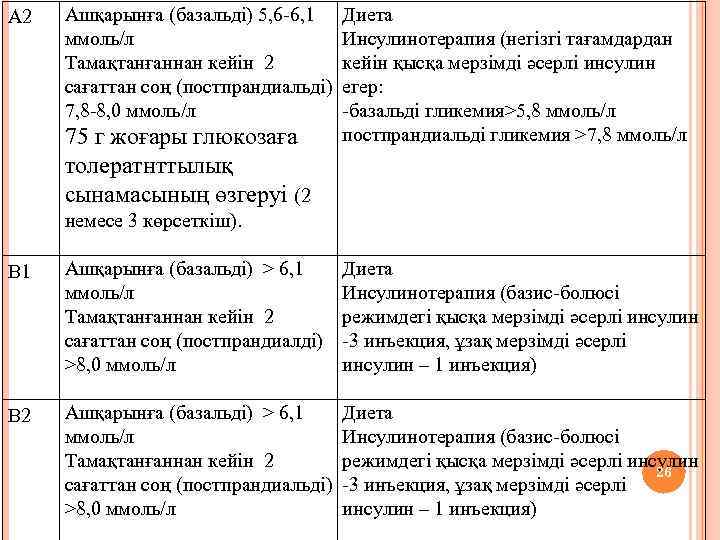 А 2 Ашқарынға (базальді) 5, 6 -6, 1 Диета ммоль/л Инсулинотерапия (негізгі тағамдардан Тамақтанғаннан