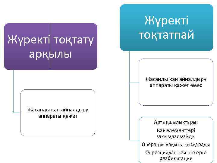 Жүректі тоқтату арқылы Жүректі тоқтатпай Жасанды қан айналдыру аппараты қажет емес Жасанды қан айналдыру