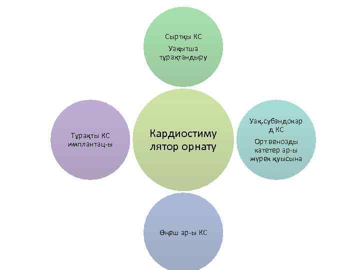 Сыртқы КС Уақытша тұрақтандыру Тұрақты КС имплантац-ы Кардиостиму лятор орнату Өңеш ар-ы КС Уақ.