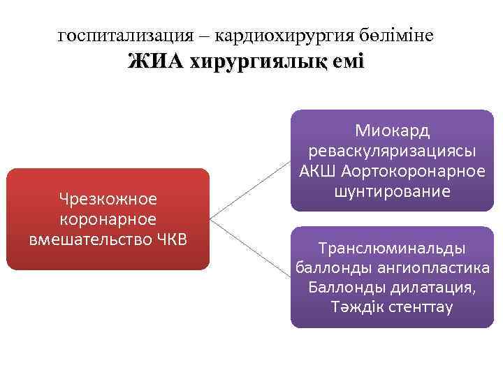 госпитализация – кардиохирургия бөліміне ЖИА хирургиялық емі Чрезкожное коронарное вмешательство ЧКВ Миокард реваскуляризациясы АКШ
