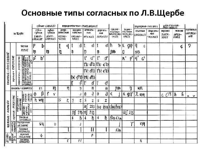 Классификация согласных звуков. Классификация английских согласных фонем. Основные типы согласных. Таблица согласных Щербы. Артикуляционная классификация согласных по Щербе.