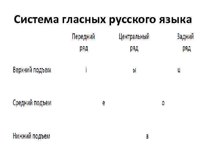 Таблица русских гласных звуков