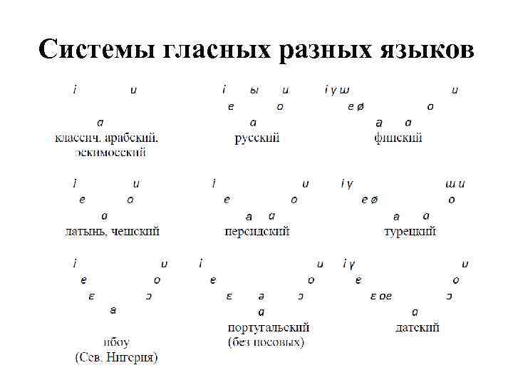 Схема классификация звуков речи