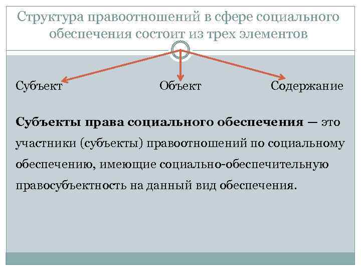 Структура правоотношений в сфере социального обеспечения состоит из трех элементов Субъект Объект Содержание Субъекты