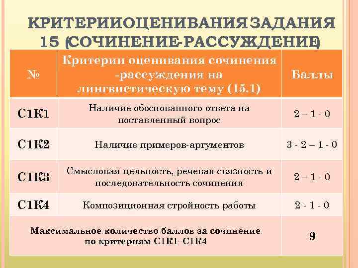 КРИТЕРИИОЦЕНИВАНИЯ ЗАДАНИЯ 15 (СОЧИНЕНИЕ- РАССУЖДЕНИЕ ) № Критерии оценивания сочинения -рассуждения на лингвистическую тему